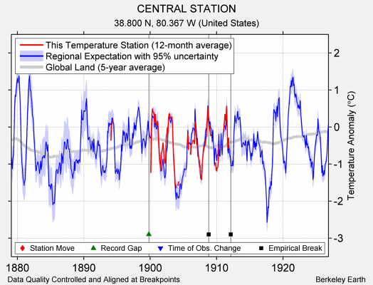 CENTRAL STATION comparison to regional expectation