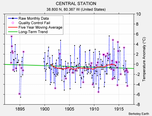 CENTRAL STATION Raw Mean Temperature