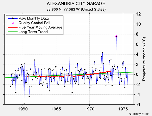 ALEXANDRIA CITY GARAGE Raw Mean Temperature