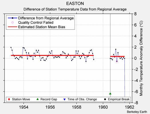 EASTON difference from regional expectation