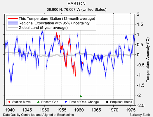 EASTON comparison to regional expectation