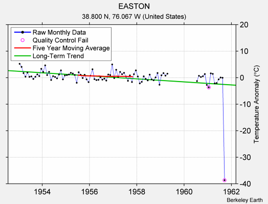 EASTON Raw Mean Temperature