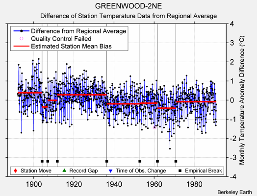 GREENWOOD-2NE difference from regional expectation