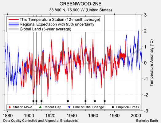 GREENWOOD-2NE comparison to regional expectation