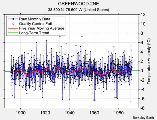 GREENWOOD-2NE Raw Mean Temperature