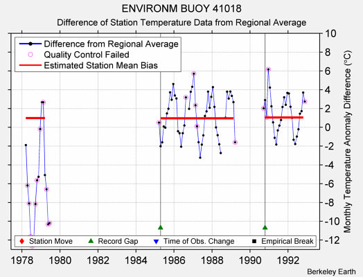 ENVIRONM BUOY 41018 difference from regional expectation