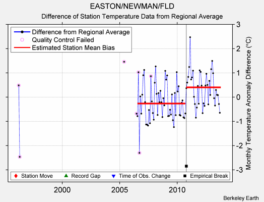 EASTON/NEWMAN/FLD difference from regional expectation