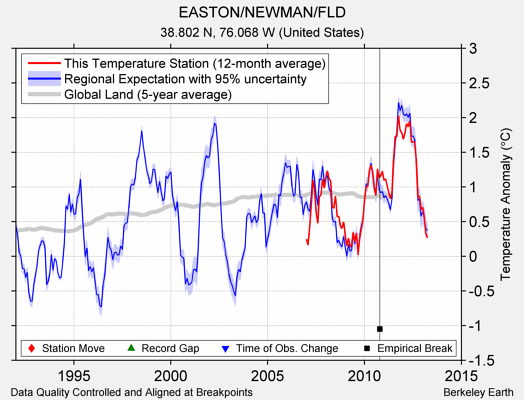 EASTON/NEWMAN/FLD comparison to regional expectation