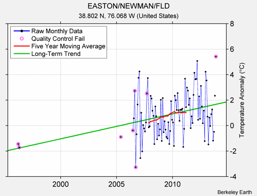 EASTON/NEWMAN/FLD Raw Mean Temperature