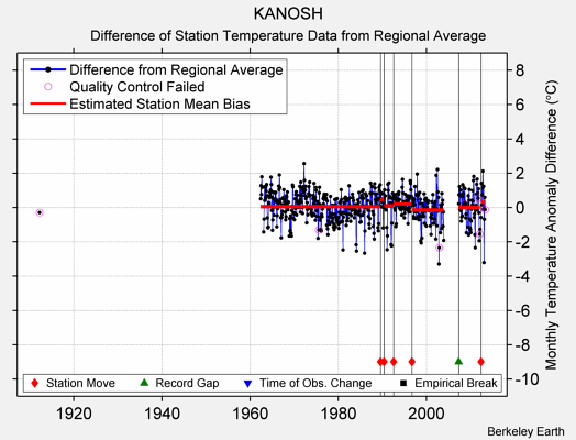 KANOSH difference from regional expectation