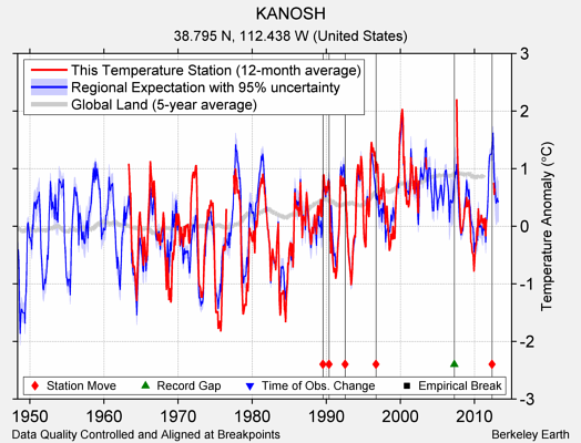 KANOSH comparison to regional expectation