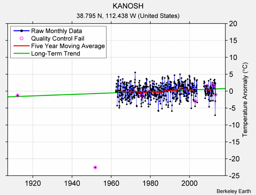 KANOSH Raw Mean Temperature