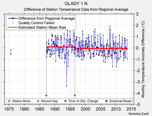 GLADY 1 N difference from regional expectation