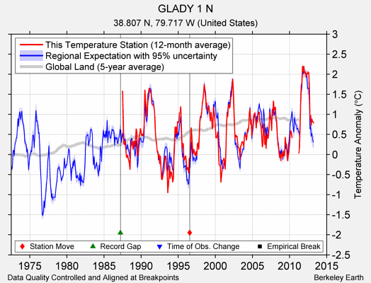 GLADY 1 N comparison to regional expectation