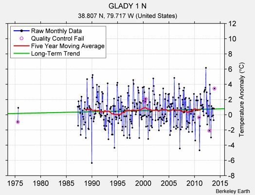 GLADY 1 N Raw Mean Temperature