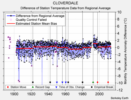 CLOVERDALE difference from regional expectation