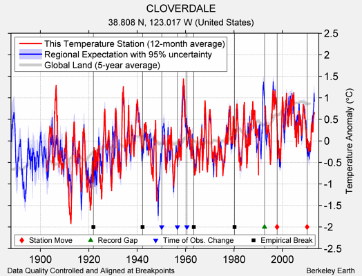 CLOVERDALE comparison to regional expectation