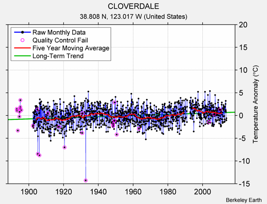 CLOVERDALE Raw Mean Temperature