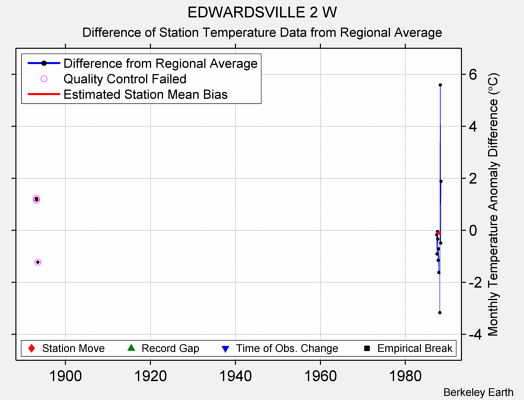 EDWARDSVILLE 2 W difference from regional expectation