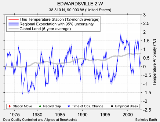 EDWARDSVILLE 2 W comparison to regional expectation