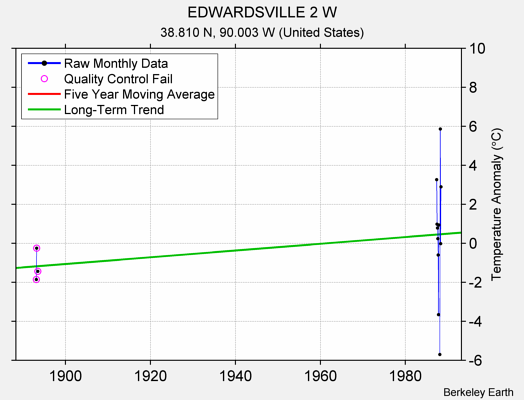 EDWARDSVILLE 2 W Raw Mean Temperature