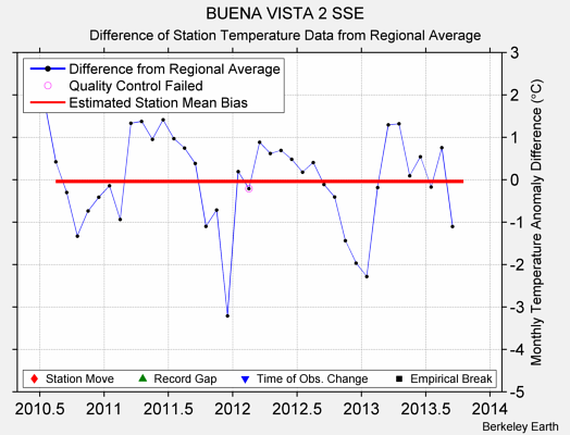 BUENA VISTA 2 SSE difference from regional expectation