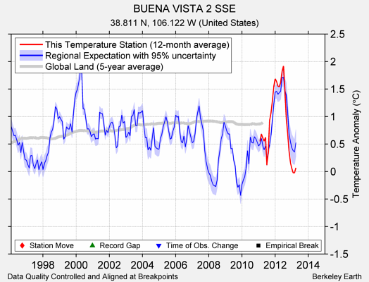 BUENA VISTA 2 SSE comparison to regional expectation