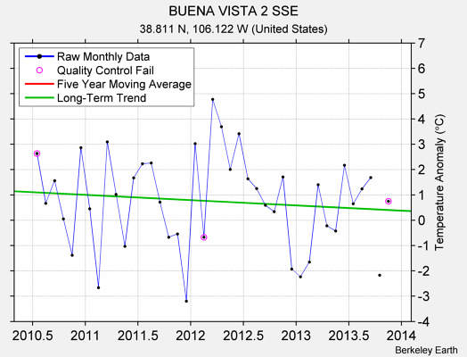 BUENA VISTA 2 SSE Raw Mean Temperature