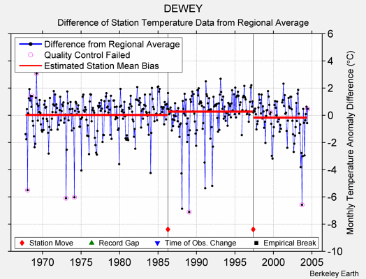 DEWEY difference from regional expectation