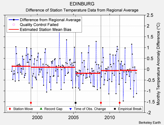 EDINBURG difference from regional expectation