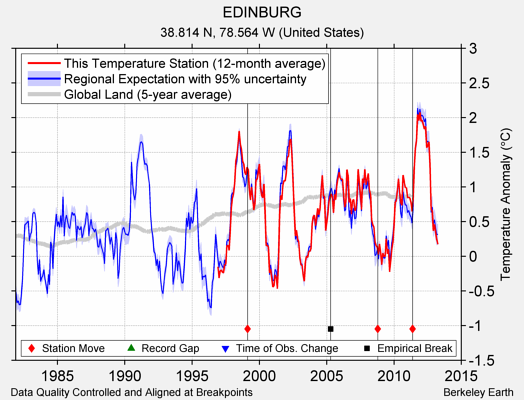 EDINBURG comparison to regional expectation