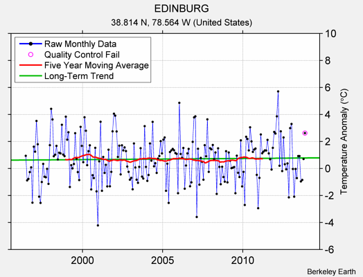 EDINBURG Raw Mean Temperature