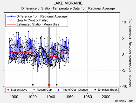 LAKE MORAINE difference from regional expectation