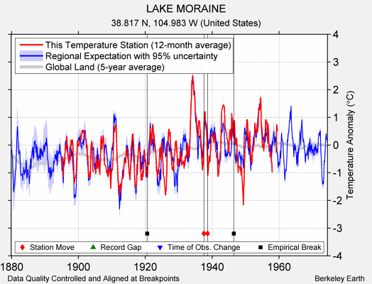 LAKE MORAINE comparison to regional expectation