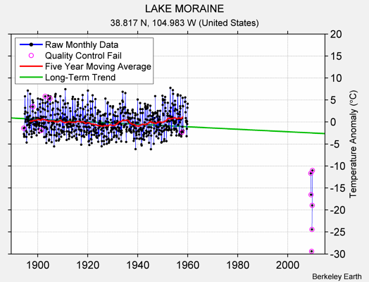 LAKE MORAINE Raw Mean Temperature