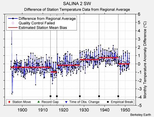 SALINA 2 SW difference from regional expectation