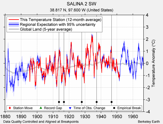 SALINA 2 SW comparison to regional expectation