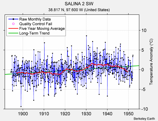 SALINA 2 SW Raw Mean Temperature