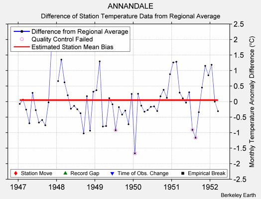 ANNANDALE difference from regional expectation