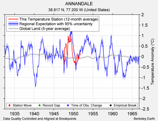 ANNANDALE comparison to regional expectation