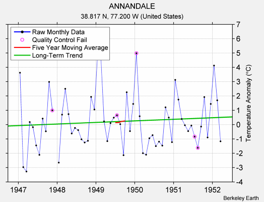 ANNANDALE Raw Mean Temperature