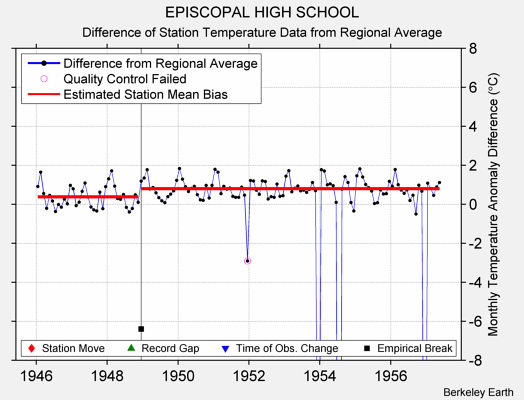 EPISCOPAL HIGH SCHOOL difference from regional expectation