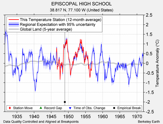 EPISCOPAL HIGH SCHOOL comparison to regional expectation