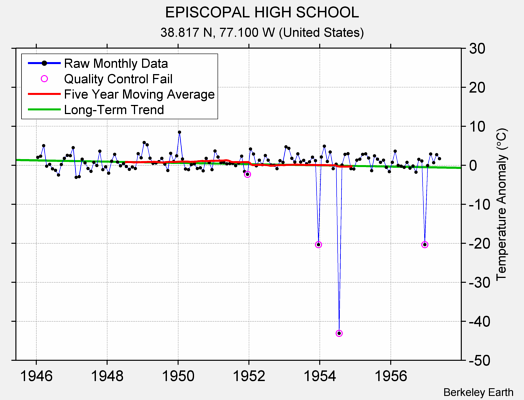 EPISCOPAL HIGH SCHOOL Raw Mean Temperature