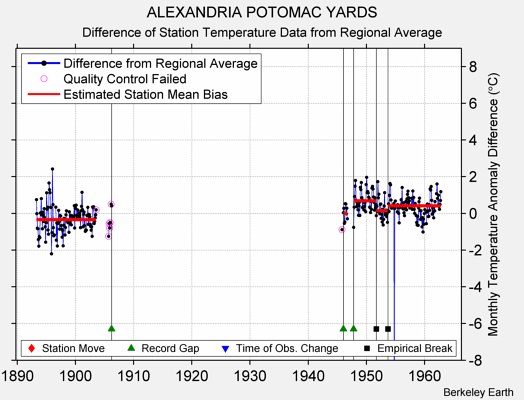 ALEXANDRIA POTOMAC YARDS difference from regional expectation