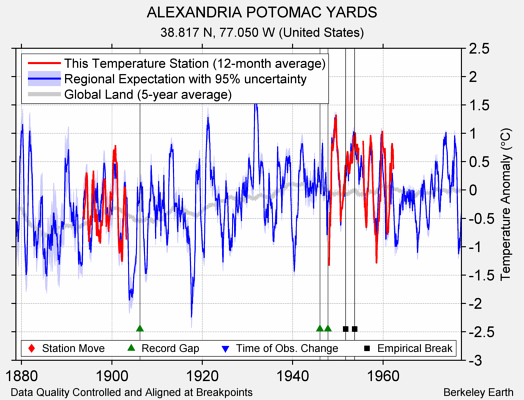 ALEXANDRIA POTOMAC YARDS comparison to regional expectation