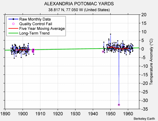 ALEXANDRIA POTOMAC YARDS Raw Mean Temperature