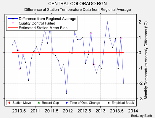 CENTRAL COLORADO RGN difference from regional expectation