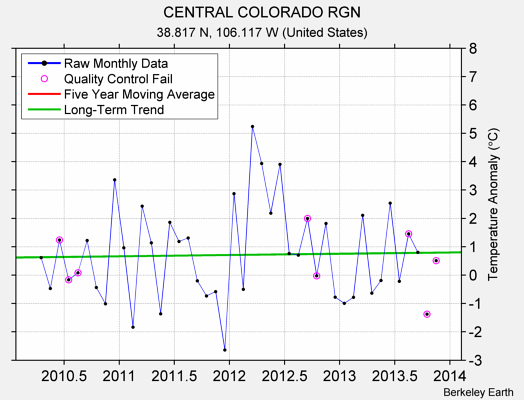 CENTRAL COLORADO RGN Raw Mean Temperature