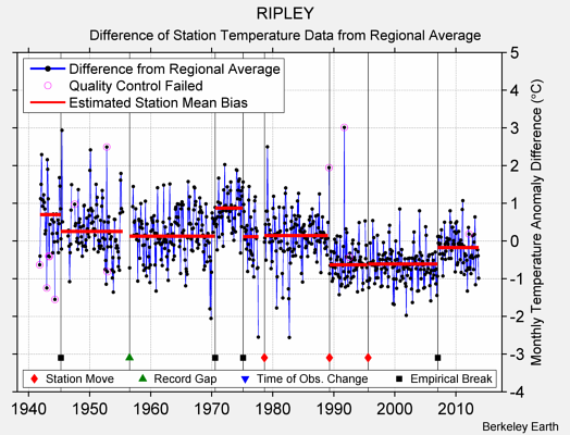 RIPLEY difference from regional expectation